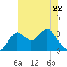 Tide chart for Shell Point FL, Florida on 2023/06/22