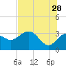 Tide chart for Shell Point FL, Florida on 2023/06/28