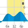 Tide chart for Shell Point FL, Florida on 2023/06/8