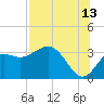 Tide chart for Shell Point FL, Florida on 2023/07/13