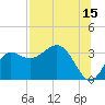 Tide chart for Shell Point FL, Florida on 2023/07/15