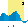 Tide chart for Shell Point FL, Florida on 2023/07/2