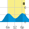 Tide chart for Shell Point FL, Florida on 2023/07/8