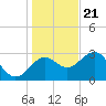 Tide chart for Shell Point FL, Florida on 2023/12/21