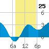 Tide chart for Shell Point FL, Florida on 2023/12/25