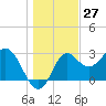 Tide chart for Shell Point FL, Florida on 2023/12/27