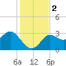 Tide chart for Shell Point FL, Florida on 2023/12/2