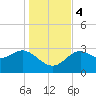 Tide chart for Shell Point FL, Florida on 2023/12/4