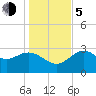 Tide chart for Shell Point FL, Florida on 2023/12/5
