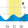 Tide chart for Shell Point FL, Florida on 2023/12/8