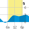 Tide chart for Shell Point FL, Florida on 2024/03/5