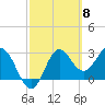 Tide chart for Shell Point FL, Florida on 2024/03/8