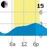 Tide chart for Shell Point FL, Florida on 2024/04/15