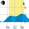 Tide chart for Shell Point FL, Florida on 2024/04/1