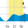 Tide chart for Shell Point FL, Florida on 2024/04/3