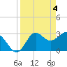 Tide chart for Shell Point FL, Florida on 2024/04/4
