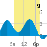 Tide chart for Shell Point FL, Florida on 2024/04/9