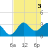 Tide chart for Shell Point FL, Florida on 2024/05/3