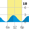 Tide chart for Shelltown, Pocomoke River, Maryland on 2021/03/10