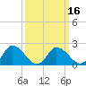 Tide chart for Shelltown, Pocomoke River, Maryland on 2021/03/16