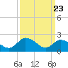 Tide chart for Shelltown, Pocomoke River, Maryland on 2021/03/23