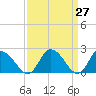 Tide chart for Shelltown, Pocomoke River, Maryland on 2021/03/27