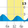 Tide chart for Shelltown, Pocomoke River, Maryland on 2021/05/13