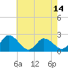 Tide chart for Shelltown, Pocomoke River, Maryland on 2021/05/14