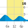 Tide chart for Shelltown, Pocomoke River, Maryland on 2021/05/16