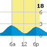 Tide chart for Shelltown, Pocomoke River, Maryland on 2021/05/18
