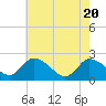 Tide chart for Shelltown, Pocomoke River, Maryland on 2021/05/20