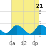 Tide chart for Shelltown, Pocomoke River, Maryland on 2021/05/21