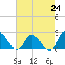 Tide chart for Shelltown, Pocomoke River, Maryland on 2021/05/24