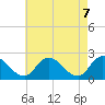Tide chart for Shelltown, Pocomoke River, Maryland on 2021/05/7