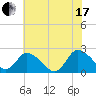 Tide chart for Shelltown, Pocomoke River, Maryland on 2021/07/17