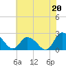 Tide chart for Shelltown, Pocomoke River, Maryland on 2021/07/20