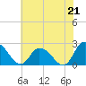 Tide chart for Shelltown, Pocomoke River, Maryland on 2021/07/21