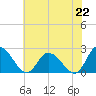 Tide chart for Shelltown, Pocomoke River, Maryland on 2021/07/22