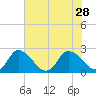 Tide chart for Shelltown, Pocomoke River, Maryland on 2021/07/28