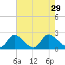 Tide chart for Shelltown, Pocomoke River, Maryland on 2021/07/29
