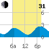 Tide chart for Shelltown, Pocomoke River, Maryland on 2021/07/31