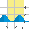 Tide chart for Shelltown, Pocomoke River, Maryland on 2021/08/11