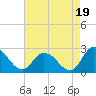 Tide chart for Shelltown, Pocomoke River, Maryland on 2021/08/19