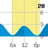 Tide chart for Shelltown, Pocomoke River, Maryland on 2021/08/20