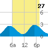 Tide chart for Shelltown, Pocomoke River, Maryland on 2021/08/27