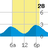 Tide chart for Shelltown, Pocomoke River, Maryland on 2021/08/28