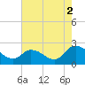 Tide chart for Shelltown, Pocomoke River, Maryland on 2021/08/2
