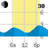 Tide chart for Shelltown, Pocomoke River, Maryland on 2021/08/30