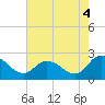 Tide chart for Shelltown, Pocomoke River, Maryland on 2021/08/4