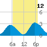 Tide chart for Shelltown, Pocomoke River, Maryland on 2021/09/12